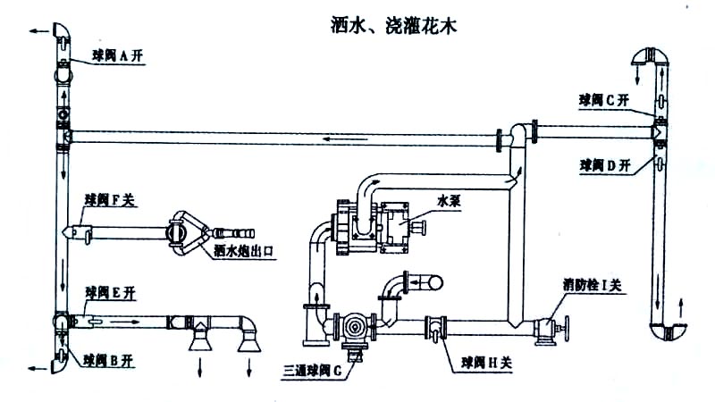 東風福瑞卡自卸式垃圾收集車噴灑、澆灌操作示意圖 東風福瑞卡自卸式垃圾收集車噴灑、澆灌操作示意圖